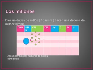 • Diez unidades de millón ( 10 umm ) hacen una decena de 
millón(1dmm). 
DMM UM 
M 
CM DM UM C D U 
Así se nombran los números de siete u 
ocho cifras 
 