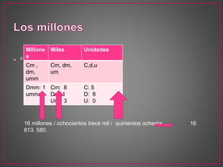 • º 
Millone 
s 
Miles Unidades 
Cm , 
dm, 
umm 
Cm, dm, 
um 
C,d,u 
Dmm: 1 
umm: 6 
Cm: 8 
Dm: 1 
Um: 3 
C: 5 
D: 8 
U: 0 
16 millones / ochocientos trece mil / quinientos ochenta . 16 
813. 580. 
 