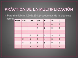 • Para multiplicar 4.308x264, procedemos de la siguiente 
forma: 
UMM CM DM UM C D U 
4 3 0 8 
X 2 6 4 
1 7 2 3 2 
2 5 8 4 8 0 
8 6 1 6 0 0 
1 1 3 7 3 1 2 
 