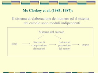 Il sistema di elaborazione del numero ed il sistema
del calcolo sono moduli indipendenti.
Mc Closkey et al. (1985; 1987):
Sistema del calcolo
input
Sistema di
comprensione
dei numeri
Sistema di
produzione
dei numeri
output
 