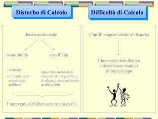 Disturbo di CalcoloDisturbo di Calcolo Difficoltà di CalcoloDifficoltà di Calcolo
basi neurologiche
comorbidità specificità
- dislessia
- diificoltà nella
soluzione di
problemi
l’intervento riabilitativo normalizza (?)
appare in condizioni di
adeguate abilità generali e
di adeguato apprendimento
in altri ambiti
il profilo appare simile al disturbo
l’intervento riabilitativo
ottiene buoni risultati
in breve tempo
 