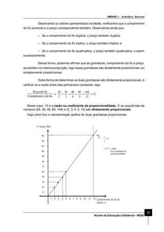 UNIDADE 1 – Aritmática Racional
11
Núcleo de Educação a Distância–NEAD
Observando os valores apresentados na tabela, verificamos que o comprimento
do fio aumenta e o preço correspondente também. Observamos ainda que:
– Se o comprimento do fio duplica, o preço também duplica;
– Se o comprimento do fio triplica, o preço também triplica; e
– Se o comprimento do fio quadruplica, o preço também quadruplica, e assim
sucessivamente.
Dessa forma, podemos afirmar que as grandezas, comprimento do fio e preço,
aumentam na mesma proporção, logo essas grandezas são diretamente proporcionais, ou
simplesmente proporcionais.
Outra forma de determinar se duas grandezas são diretamente proporcionais, é
verificar se a razão entre elas permanece constante, veja:
fiodooCompriment
fiodoPreço
= 12
12
144
5
60
4
48
3
36
2
24
=====
Nesse caso, 12 é a razão ou coeficiente de proporcionalidade. E as sequências de
números (24, 36, 48, 60, 144) e (2, 3, 4, 5, 12) são diretamente proporcionais.
Veja como fica a representação gráfica de duas grandezas proporcionais:
144
132
120
108
96
84
72
60
48
36
24
12
Comprimento do fio de
titânio = x
Y= preço (R$)
1 2 3 4 5 6 7 8 9 10 11 12
xky
k
x
y
.=
⇓
=
, onde
K é a constante de
proporcionalidade
 