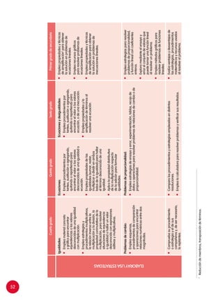 52
CuartogradoQuintogradoSextogradoPrimergradodesecundaria
ELABORAYUSAESTRATEGIAS
Igualdades:
	Empleamaterialconcreto
ygráficoparaencontrar
equivalenciasolosvalores
desconocidosdeunaigualdad
conmultiplicación.
	Empleaestrategiasy
procedimientosmultiplicativos,
larelacióninversaentrela
multiplicaciónyladivisión,la
propiedadconmutativadela
multiplicación,pararesolver
situacionesdeequivalencia
oigualdadohallarunvalor
desconocidoconexpresiones
aditivasymultiplicativas.
Ecuaciones:
	Empleaprocedimientospor
tanteo,sustituciónoagregando,
quitandoorepartiendopara
encontrarelvalorolosvalores
desconocidosdeunaigualdado
ecuación.
	Empleapropiedadesdelas
igualdades(sumar,restar,
multiplicarodividirenambos
ladosdelaigualdad)parahallar
eltérminodesconocidodeuna
igualdad.
	Aplicalapropiedaddistributiva
delamultiplicaciónrespecto
delaadiciónparaformular
igualdades.
Ecuacionesydesigualdades:
	Empleaprocedimientospor
tanteo,sustituciónoagregando,
quitandoorepartiendopara
encontrarelvalorolosvalores
ecuación,odeunainecuación.
	Empleapropiedadesyla
simplificacióndetérminosal
resolverunaecuación.
	Empleapropiedadesytécnicas
desimplificación1
paraobtener
lasoluciónenproblemasde
ecuacioneslineales.
	Emplearecursosgráficos
pararesolverproblemasde
ecuacioneslineales.
	Empleapropiedadesytécnicas
desimplificaciónparaobtener
lasoluciónenproblemasde
inecuacioneslineales.
Problemasdecambio:
	Empleaesquemas,
procedimientosdecomparación
yoperacionesparaencontrar
relacionesnuméricasentredos
magnitudes.
Problemasdeproporcionalidad:
	Empleaestrategiasdeensayoyerror,experimentación,tablas,recojode
datosuoperacionespararesolverproblemasderelacionesdecambioode
proporcionalidad.
	Empleaestrategiaspararesolver
problemasdeproporcionalidad,
yfunciónlinealconcoeficientes
enteros.
	Exploramedianteelensayoy
errorelconjuntodevaloresque
puedetomarunafunciónlineal
alresolverunproblema.
	Empleamétodosgráficospara
resolverproblemasdefunciones
lineales.
	Compruebasuprocedimiento
oestrategiayeldesus
compañerosy,desernecesario,
loreplantea.
	Comparalosprocedimientosyestrategiasempleadasendistintas
resoluciones.
	Emplealacalculadorapararesolverproblemasyverificarsusresultados.
	Evalúaventajasydesventajasde
lasestrategias,procedimientos
matemáticosyrecursosusados
alresolverelproblema.
1
	Reduccióndemiembros,transposicióndetérminos.
 