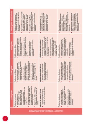 72
COMUNICAYREPRESENTAIDEASMATEMÁTICAS
CuartogradoQuintogradoSextogradoPrimergradodesecundaria
Problemascondatos:
	Realizapreguntas
relevantespararecoger
datosrelacionadosconel
temadeestudioyaporta
consugerenciasalas
preguntasformuladasporsus
compañeros.
	Describeinformacióncontenida
encuadrosdedobleentrada,
pictogramas,gráficosdebarras
doblesagrupadas.
	Organizalosdatosentablasy
losrepresentaengráficosde
barras.
Problemascondatos:
	Realizapreguntasrelevantes
parauntemadeestudioysus
posiblesopcionesderespuesta
atravésdeencuestas.
	Describeinformaciónno
explícitacontenidaentablas,
gráficosdebarrasdobles,
gráficosdepuntos,aportandoa
lasexpresionesdelosdemás
	Organizalosdatosentablas
ylosrepresentaengráfico
debarrasdoblesográficode
puntos.
Problemascondatos:
	Realizapreguntasrelevantes
parauntemadeestudioysus
posiblesopcionesderespuesta
atravésdeencuestas.
	Determinalatendenciadeun
conjuntodedatosapartirdesu
gráfico
	Representadediferentes
formasunconjuntode
datos,empleandográficos
estadísticos.
	Sugierenpreguntasparael
cuestionariodeunaencuesta
presentadaacordealpropósito
planteado.
	Expresainformaciónpresentada
encuadros,tablasygráficos
estadísticosparadatosno
agrupadosaportandoalas
expresionesdelosdemás.
	Empleadiferentesgráficos
estadísticosparamostrardatos
noagrupadosyagrupados
devariablesestadísticasysus
relaciones.
Medidasdetendenciacentral:
	Expresaelsignificadodela
modadeunconjuntodedatos.
Medidasdetendenciacentral:
	Describeelcomportamiento
deungrupodedatos,usando
comoreferencialamodadel
conjuntodedatos.
Medidasdetendenciacentral:
	Expresaloquecomprende
sobreelsignificadodelamedia
aritméticaylamedianadeun
grupodedatosconejemplosy
apoyográfico.
	Describeelcomportamiento
deungrupodedatos,usando
comoreferencialamedia
aritméticaylamodadel
conjuntodedatos.
	Expresainformaciónyel
propósitodecadaunadelas
medidasdetendenciacentral
paradatosnoagrupadosy
agrupadosaportandoalas
expresionesdelosdemás.
Problemasaleatorios:
	Describelaocurrenciade
acontecimientoscotidianos
usandolasexpresiones:seguro,
posibleeimposible.
	Registralosdatosentablas
apartirdeexperimentos
aleatorioscondadoso
monedas.
Problemasaleatorios:
	Utilizaexpresionescomo"más
probable","menosprobable"
paracompararlaocurrenciade
dossucesosprovenientesdela
mismasituaciónaleatoria.
	Registralosdatosendiagrama
deárbolpartirdeexperimentos
aleatorios.
Problemasaleatorios:
	Expresaloquecomprende
sobrelaprobabilidaddeun
eventoosucesoconapoyode
ejemplosyusandolenguaje
matemático.
	Registraenunatablao
diagramadeárbol,los
resultadosdeunexperimento
aleatorio.
	Expresaconceptosy
relacionesentreexperimento
determinísticoyaleatorio,
espaciomuestralysucesos,
probabilidad,usando
terminologíasynotaciones
aportandoalasexpresionesde
losdemás.
	Representacondiagramadel
árbolunaseriedesucesosy
hallaelespaciomuestralde
unexperimentoaleatoriopara
expresarloporextensiónopor
comprensión.
 