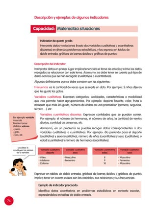 74
Descripción y ejemplos de algunos indicadores
Indicador de quinto grado
Interpreta datos y relaciones (hasta dos variables cualitativas o cuantitativas
discretas) en diversos problemas estadísticos, y los expresa en tablas de
doble entrada, gráficos de barras dobles o gráficos de puntos.
Capacidad: Matematiza situaciones
Descripción del indicador
Interpretar datos en primer lugar implica tener claro el tema de estudio y cómo los datos
recogidos se relacionan con este tema. Asimismo, se debe tener en cuenta qué tipo de
datos son los que se han recogido (cualitativos o cuantitativos).
Algunas definiciones que se debe conocer son las siguientes:
Frecuencia: es la cantidad de veces que se repite un dato. Por ejemplo: 5 niños dijeron
que les gusta los gatos.
Variables cualitativas: Expresan categorías, cualidades, características o modalidad
que nos permite hacer agrupamientos. Por ejemplo: deporte favorito, color, fruta o
mascota que más les gusta, número de orden en una premiación (primero, segundo,
tercero…), etc.
Variables cuantitativas discretas: Expresan cantidades que se puedan contar.
Por ejemplo: el número de hermanos, el número de años, la cantidad de ventas
diarias, cantidad de personas, etc.
Asimismo, en un problema se pueden recoger datos correspondientes a dos
variables cualitativas o cuantitativas. Por ejemplo: día preferido para el deporte
(cualitativa) y sexo (cualitativa), número de años (cuantitativa) y sexo (cualitativa), o
edad (cuantitativa) y número de hermanos (cuantitativa).
Ejemplo de indicador precisado:
Identifica datos cuantitativos en problemas estadísticos en contexto escolar,
expresándolos en tablas de doble entrada.
Expresar en tablas de doble entrada, gráficos de barras dobles o gráficos de puntos
implica tener en cuenta cuáles son las variables, sus relaciones y sus frecuencias.
Variable cualitativa
deporte
Variable cualitativa
sexo
- Vóley
- Atletismo
- Ciclismo
- Masculino
- Femenino
Variable cuantitativa
edad
Variable cualitativa
sexo
8
9
10
- Masculino
- Femenino
- Masculino
Los datos lo
constituyen los valores
de la variable.
Por ejemplo variable
mascota
Pueden tomar
distintos valores:
- perro.
- gato.
- loro, etc.
 