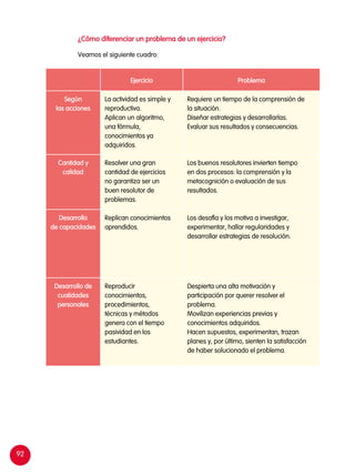92
Ejercicio Problema
Según
las acciones
La actividad es simple y
reproductiva.
Aplican un algoritmo,
una fórmula,
conocimientos ya
adquiridos.
Requiere un tiempo de la comprensión de
la situación.
Diseñar estrategias y desarrollarlas.
Evaluar sus resultados y consecuencias.
Cantidad y
calidad
Resolver una gran
cantidad de ejercicios
no garantiza ser un
buen resolutor de
problemas.
Los buenos resolutores invierten tiempo
en dos procesos: la comprensión y la
metacognición o evaluación de sus
resultados.
Desarrollo
de capacidades
Replican conocimientos
aprendidos.
Los desafía y los motiva a investigar,
experimentar, hallar regularidades y
desarrollar estrategias de resolución.
Desarrollo de
cualidades
personales
Reproducir
conocimientos,
procedimientos,
técnicas y métodos
genera con el tiempo
pasividad en los
estudiantes.
Despierta una alta motivación y
participación por querer resolver el
problema.
Movilizan experiencias previas y
conocimientos adquiridos.
Hacen supuestos, experimentan, trazan
planes y, por último, sienten la satisfacción
de haber solucionado el problema.
¿Cómo diferenciar un problema de un ejercicio?
Veamos el siguiente cuadro:
 