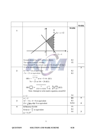 1
QUESTION SOLUTION AND MARK SCHEME SUB
MARK
MARK
1
Straight dotted line x=2 correctly drawn.
The region correctly shaded.
Note: Award P1 to correct region with straight full line x
=2 or to shaded region bounded by 2 inequalities.
K1
P2
3
2 4v - 6w = 26 or equivalent
-7w = 21 or equivalent
OR v =
13 + 3w
2
or w = 5- 4v (K1)
7w = -21 or 14v = 28 (K1)
OR �
𝑣
𝑤
� =
1
2(1)−(−3)(4)
�
1 3
−4 2
� �
13
5
� (K2)
Note: Attempt to write matrix equation, award K1
v = 2
w = -3
K1
K1
N1
N1 4
3 3x2
– 11x - 4 = 0 or equivalent
(3x + 1)(x - 4) = 0 or equivalent
x = -
13
or x = 4
K1
K1
N1N1 4
4 a) Identify ÐLNM
b) tan q =
12
4
or equivalent
q = 71.57o
P1
K1
N1 3
3 12y x= +
2 4y x= - +
O x
y
 