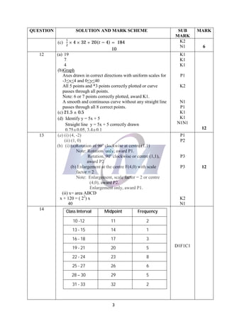 3
QUESTION SOLUTION AND MARK SCHEME SUB
MARK
MARK
10
(c)
1
2
× 4 × 32 + 20(𝑡 − 4) = 184 K2
N1 6
12 (a) 19
7
4
(b)Graph
Axes drawn in correct directions with uniform scales for
-3<x<4 and 0<y<40
All 5 points and *3 points correctly plotted or curve
passes through all points.
Note: 6 or 7 points correctly plotted, award K1.
A smooth and continuous curve without any straight line
passes through all 8 correct points.
(c) 21.5 ± 0.5
(d) Identify y = 5x + 5
Straight line y = 5x + 5 correctly drawn
0.75±0.05, 3.4±0.1
K1
K1
K1
P1
K2
N1
P1
K1
K1
N1N1
12
13 (a) (i) (4, -2)
(ii) (1, 0)
(b) (i) (a)Rotation of 90o
clockwise at centre (1,1)
Note: Rotation only, award P1.
Rotation, 90o
clockwise or centre (1,1),
award P2
(b) Enlargement at the centre F(4,0) with scale
factor = 2
Note: Enlargement, scale factor = 2 or centre
(4,0), award P2.
Enlargement only, award P1.
(ii) x= area ABCD
x + 120 = ( 22
) x
40
P1
P2
P3
P3
K2
N1
12
14
Class Interval Midpoint Frequency
10 -12 11 2
13 - 15 14 1
16 - 18 17 3
19 - 21 20 5
22 - 24 23 8
25 - 27 26 6
28 – 30 29 5
31 - 33 32 2
D1F1C1
 