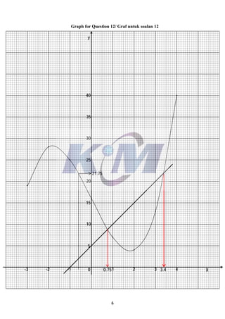6
-3 -2 -1 0 1 2 3 4
25
20
15
10
5
30
y
X
35
40
Graph for Question 12/ Graf untuk soalan 12
21.75
0.75 3.4
 