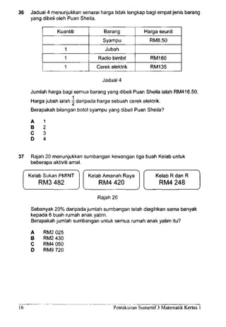 36 Jadual 4 menunjukkan senarai harga tidak lengkap bagi empat jenis barang
yang dibeli oleh Puan Sheila.
Kuantiti
1
1
1
Barang
Syampu
Jubah
Radio bimbit
Cerek elektrik
Harga seunit
RM8.50
RM180
RM135
Jadual 4
Jumlah harga bagi semua barang yang dibeli Puan Sheila ialah RM416.50.
Harga jubah ialah ~ daripada harga sebuah cerek elektrik.
Berapakah bilangan botol syampu yang dibeli Puan Sheila?
A 1
B 2
C 3
D 4
37 Rajah 20 menunjukkan sumbangan kewangan tiga buah Kelab untuk
beberapa aktiviti amal.
Kelab Sukan PMINT
RMS 482
Kelab Amanah Raya
RM4 420
Rajah 20
Kelab R dan R
RM4 248
Sebanyak 20% daripada jumlah sumbangan telah diagihkan sama banyak
kepada 6 buah rumah anak yatim.
Berapakah jumlah sumbangan untuk semua rumah anak yatim itu?
A
B
C
D
RM2 025
RM2 430
RM4 050
RM9 720
16 Pentaksiran Sumertif 3 Matematik Kertas 1
 