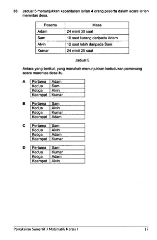 38 Jadual 5 menunjukkan kepantasan larian 4 orang peserta dalam acara larian
merentas desa.
Peserta
Adam
Sam
Alvin
Kumar
Masa
24 minit
10saat
12 saat
24 minit
30 saat
kurang daripada Adam
lebih daripada Sam
25 saat
Jadual5
Antara yang berikut, yang manakah menunjukkan kedudukan pemenang
acara merentas desa itu.
B
Pertama
Kedua
Ketiga
Keempat
Adam
Sam
Alvin
Kumar
Pertama
Kedua
Ketiga
Keempat
Sam
Alvin
Kumar
Adam
Pertama
Kedua
Ketiga
Keempat
Sam
Alvin
Adam
Kumar
Pertama
Kedua
Ketiga
Keempat
Sam
Kumar
Adam
Alvin
Pentaksiran Sumertif 3 Matematik Kertas 1 17
 