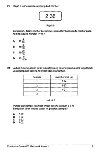 21 Rajah9 menunjukkansekeping kad nombor.
2-36
Rajah 9
Berapakah, dalam nombor bercampur, perlu ditambah kepada nombor pada
kad itu supaya menjadi 17-45?
A
B
C
r»
1r 9
1t-99
|J
100
... 9
22 Jadual 2 menunjukkan jarak lompat 3 orang pesertadalam acara lompat jauh.
Jarak lompatan peserta keempat tidak ditunjukkan.
Peserta
1
2
3
4
Jarak Lompat (m)
7-24
6-83
7-21
Jadual 2
Purata jarak lompat keempat-empat peserta itu ialah 6-8 m.
Berapakah jarak lompat, dalam m, pesertakeempat?
A
B
C
D
5-92
6-32
6-92
7-02
Pentaksiran Sumertif 3 Matematik Kertas 1
 