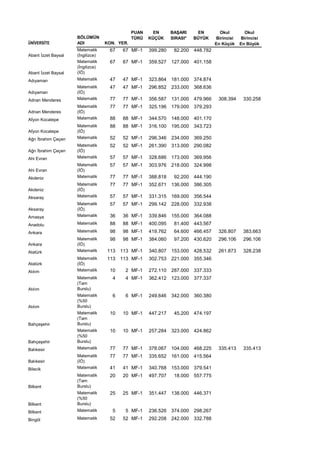 PUAN     EN      BAŞARI      EN        Okul        Okul
                     BÖLÜMÜN                   TÜRÜ   KÜÇÜK     SIRASI*   BÜYÜK     Birincisi   Birincisi
ÜNİVERSİTE           ADI           KON. YER.                                        En Küçük    En Büyük
                     Matematik       67   67 MF-1     399.280    82.200   448.782
Abant İzzet Baysal   (İngilizce)
                     Matematik       67   67 MF-1     359.527   127.000   401.158
                     (İngilizce)
Abant İzzet Baysal   (İÖ)
Adıyaman             Matematik       47   47 MF-1     323.864   181.000   374.874
                     Matematik       47   47 MF-1     296.852   233.000   368.636
Adıyaman             (İÖ)
Adnan Menderes       Matematik       77   77 MF-1     356.587   131.000   479.966    308.394     330.258
                     Matematik       77   77 MF-1     325.196   179.000   379.293
Adnan Menderes       (İÖ)
Afyon Kocatepe       Matematik       88   88 MF-1     344.570   148.000   401.170
                     Matematik       88   88 MF-1     316.100   195.000   343.723
Afyon Kocatepe       (İÖ)
Ağrı İbrahim Çeçen   Matematik       52   52 MF-1     296.346   234.000   369.250
                     Matematik       52   52 MF-1     261.390   313.000   290.082
Ağrı İbrahim Çeçen   (İÖ)
Ahi Evran            Matematik       57   57 MF-1     328.686   173.000   369.956
                     Matematik       57   57 MF-1     303.976   218.000   324.998
Ahi Evran            (İÖ)
Akdeniz              Matematik       77   77 MF-1     388.818    92.200   444.190
                     Matematik       77   77 MF-1     352.671   136.000   386.305
Akdeniz              (İÖ)
Aksaray              Matematik       57   57 MF-1     331.315   169.000   356.544
                     Matematik       57   57 MF-1     299.142   228.000   332.938
Aksaray              (İÖ)
Amasya               Matematik       36   36 MF-1     339.846   155.000   364.088
Anadolu              Matematik       88   88 MF-1     400.095    81.400   443.567
Ankara               Matematik       98   98 MF-1     419.762    64.600   466.457    326.807     383.663
                     Matematik       98   98 MF-1     384.060    97.200   430.620    296.106     296.106
Ankara               (İÖ)
Atatürk              Matematik     113    113 MF-1    340.807   153.000   428.532    261.873     328.238
                     Matematik     113    113 MF-1    302.753   221.000   355.346
Atatürk              (İÖ)
Atılım               Matematik       10    2 MF-1     272.110   287.000   337.333
                     Matematik        4    4 MF-1     362.412   123.000   377.337
                     (Tam
Atılım               Burslu)
                     Matematik        6    6 MF-1     249.646   342.000   360.380
                     (%50
Atılım               Burslu)
                     Matematik       10   10 MF-1     447.217    45.200   474.197
                     (Tam
Bahçeşehir           Burslu)
                     Matematik       10   10 MF-1     257.284   323.000   424.862
                     (%50
Bahçeşehir           Burslu)
Balıkesir            Matematik       77   77 MF-1     378.067   104.000   468.225    335.413     335.413
                     Matematik       77   77 MF-1     335.652   161.000   415.564
Balıkesir            (İÖ)
Bilecik              Matematik       41   41 MF-1     340.768   153.000   379.541
                     Matematik       20   20 MF-1     497.707    18.000   557.775
                     (Tam
Bilkent              Burslu)
                     Matematik       25   25 MF-1     351.447   138.000   446.371
                     (%50
Bilkent              Burslu)
Bilkent              Matematik        5    5 MF-1     236.526   374.000   298.267
Bingöl               Matematik       52   52 MF-1     292.208   242.000   332.788
 