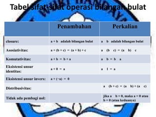 Tabel sifat-sifat operasi bilangan bulat
Penambahan Perkalian
closure: a + b adalah bilangan bulat a b adalah bilangan bulat
Asosiativitas: a + (b + c) = (a + b) + c a (b c) = (a b) c
Komutativitas: a + b = b + a a b = b a
Eksistensi unsur
identitas:
a + 0 = a a 1 = a
Eksistensi unsur invers: a + (−a) = 0
Distribusivitas:
a (b + c) = (a b) + (a c)
Tidak ada pembagi nol:
jika a b = 0, maka a = 0 atau
b = 0 (atau keduanya)
 