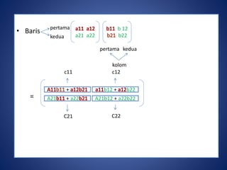 • Baris 
= 
a21 a22 
pertama 
kedua 
b 12 
b22 
pertama kedua 
kolom 
c11 c12 
+ b12 + b22 
A21 + a22 A21b12 + a22b22 
C21 C22 
 