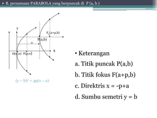  B. persamaan PARABOLA yang berpuncak di P (a, b ) 
• 
• 
Fp(a+p,b) 
• x • Keterangan 
a. Titik puncak P(a,b) 
b. Titik fokus F(a+p,b) 
c. Direktris x = -p+a 
d. Sumbu semetri y = b 
• 
O(0,0) F(p,0) 
• 
• • 
y 
P(a,b) 
a 
• 
(y – b)2 = 4p(x – a) 
 