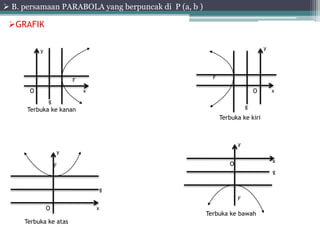 GRAFIK 
y 
O 
g 
F 
x 
Terbuka ke kanan 
O 
g 
x 
y 
F 
Terbuka ke kiri 
y 
F 
O 
g 
x 
Terbuka ke atas 
y 
F 
O 
x 
g 
Terbuka ke bawah 
 B. persamaan PARABOLA yang berpuncak di P (a, b ) 
 