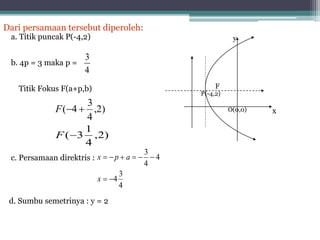 Dari persamaan tersebut diperoleh: 
a. Titik puncak P(-4,2) 
b. 4p = 3 maka p = 
3 
4 
Titik Fokus F(a+p,b) 
3 
,2) 
4 
F(4  
,2) 
1 
4 
F(3 
c. Persamaan direktris : 
x p a 
      
d. Sumbu semetrinya : y = 2 
3 
4 
4 
4 
3 
4 
  
x 
O(0,0) x 
F 
P(-4,2) 
y 
 