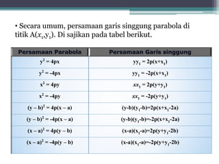 • Secara umum, persamaan garis singgung parabola di 
titik A(x1,y1). Di sajikan pada tabel berikut. 
y2 = 4px yy1 = 2p(x+x1) 
y2 = -4px yy1 = -2p(x+x1) 
x2 = 4py xx1 = 2p(y+y1) 
x2 = -4py xx1 = -2p(y+y1) 
(y – b)2 = 4p(x – a) (y-b)(y1-b)=2p(x+x1-2a) 
(y – b)2 = -4p(x – a) (y-b)(y1-b)=-2p(x+x1-2a) 
(x – a)2 = 4p(y – b) (x-a)(x1-a)=2p(y+y1-2b) 
(x – a)2 = -4p(y – b) (x-a)(x1-a)=-2p(y+y1-2b) 
 