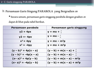  C. Garis singgung PARABOLA 
b. Persamaan Garis Singung PARABOLA yang Bergradienm 
• Secara umum, persamaan garis singgung parabola dengan gradienm 
dapat di lihat pada tabel berikut. 
Persamaan parabola Persamaan garis singgung 
y2 = 4px y = mx + 
p 
m 
p 
y2 =- 4px y = mx - 
m 
x2 = 4py y = mx – m2p 
x2 = -4py y = mx + m2p 
p 
(y – b)2 = 4p(x – a) (y – b) = m(x – a) + 
m 
p 
(y – b)2 = -4p(x – a) (y – b) = m(x – a) - 
m 
(x– a)2 = 4p(y – b) (y – b) = m(x – a) – m2p 
(x– a)2 = -4p(y – b) (y – b) = m(x – a) + m2p 
 