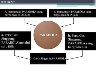 A. persamaan PARABOLA yang 
berpuncak di O (0, 0) 
B. persamaan PARABOLA yang 
berpuncak di P (a, b ) 
PARABOLA 
a. Pers. Grs. 
Singgung 
PARABOLA melalui 
satu titik 
C. Garis Singgung PARABOLA 
b. Pers. Grs. 
Singgung 
PARABOLA yang 
bergradien m 
PETA KONSEP 
 