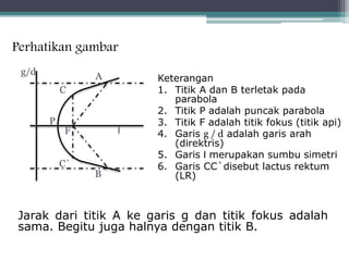 Perhatikan gambar 
A 
B 
C 
C` 
P 
F l 
g/d 
Keterangan 
1. Titik A dan B terletak pada 
parabola 
2. Titik P adalah puncak parabola 
3. Titik F adalah titik fokus (titik api) 
4. Garis g / d adalah garis arah 
(direktris) 
5. Garis l merupakan sumbu simetri 
6. Garis CC`disebut lactus rektum 
(LR) 
Jarak dari titik A ke garis g dan titik fokus adalah 
sama. Begitu juga halnya dengan titik B. 
 