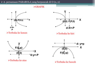  A. persamaan PARABOLA yang berpuncak di O (0, 0) 
(0,0) X 
d:X= 
-P 
F(P,0) 
Y 
• • • 
Terbuka ke kanan 
X 
Y 
• • • 
(0,0) F(P,0) 
d:X=-P 
Terbuka ke kiri 
X 
Y 
F(0,p) 
• 
• 
(0,0) 
• 
d:y=-P 
Terbuka ke atas 
X 
• 
• 
(0,0) 
• 
F(0,-p) 
d: y=p 
Terbuka ke bawah 
GRAFIK 
 
