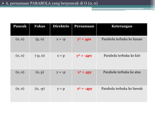  A. persamaan PARABOLA yang berpuncak di O (0, 0) 
Puncak Fokus Direktris Persamaan Keterangan 
(0, 0) (p, 0) x = -p y2 = 4px Parabola terbuka ke kanan 
(0, 0) (-p, 0) x = p y2 = -4px Parabola terbuka ke kiri 
(0, 0) (0, p) y = -p x2 = 4py Parabola terbuka ke atas 
(0, 0) (0, -p) y = p x2 = -4py Parabola terbuka ke bawah 
 