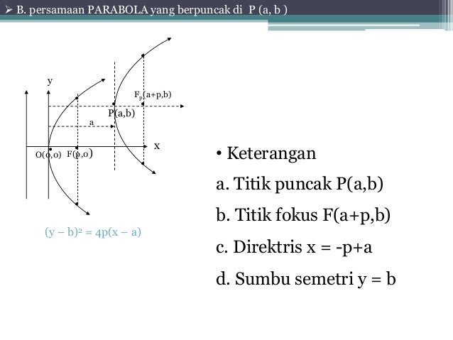 Irisan Kerucut Parabola