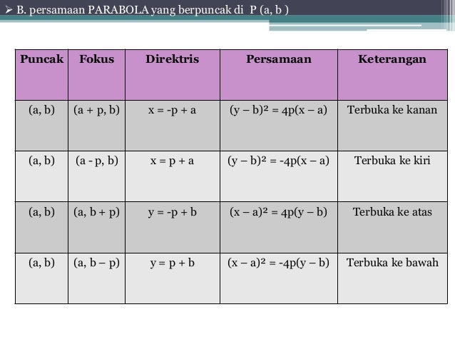 Irisan Kerucut Parabola