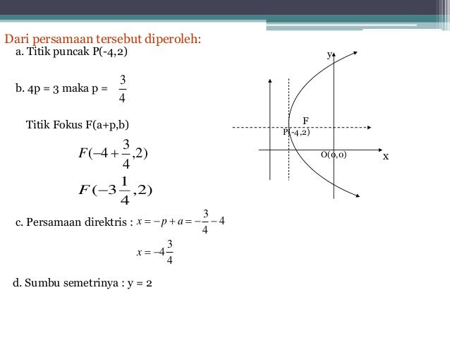 Irisan Kerucut Parabola