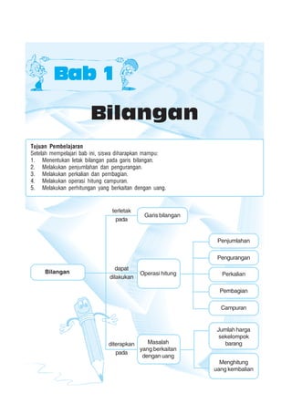 Bilangan 3
Bilangan
Bab 1Bab 1Bab 1Bab 1Bab 1
Tujuan Pembelajaran
Setelah mempelajari bab ini, siswa diharapkan mampu:
1. Menentukan letak bilangan pada garis bilangan.
2. Melakukan penjumlahan dan pengurangan.
3. Melakukan perkalian dan pembagian.
4. Melakukan operasi hitung campuran.
5. Melakukan perhitungan yang berkaitan dengan uang.
Operasi hitung
Garis bilangan
terletak
pada
dapat
dilakukan
Bilangan
Masalah
yang berkaitan
dengan uang
diterapkan
pada
Jumlah harga
sekelompok
barang
Menghitung
uang kembalian
Penjumlahan
Pengurangan
Perkalian
Pembagian
Campuran
 