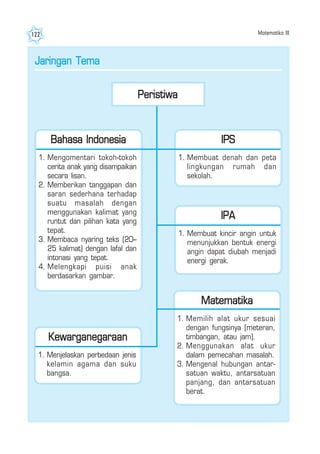 Matematika III122
Jaringan Tema
IPA
1. Membuat kincir angin untuk
menunjukkan bentuk energi
angin dapat diubah menjadi
energi gerak.
IPS
1. Membuat denah dan peta
lingkungan rumah dan
sekolah.
Bahasa Indonesia
1. Mengomentari tokoh-tokoh
cerita anak yang disampaikan
secara lisan.
2. Memberikan tanggapan dan
saran sederhana terhadap
suatu masalah dengan
menggunakan kalimat yang
runtut dan pilihan kata yang
tepat.
3. Membaca nyaring teks (20–
25 kalimat) dengan lafal dan
intonasi yang tepat.
4. Melengkapi puisi anak
berdasarkan gambar.
Peristiwa
Matematika
1. Memilih alat ukur sesuai
dengan fungsinya (meteran,
timbangan, atau jam).
2. Menggunakan alat ukur
dalam pemecahan masalah.
3. Mengenal hubungan antar-
satuan waktu, antarsatuan
panjang, dan antarsatuan
berat.
Kewarganegaraan
1. Menjelaskan perbedaan jenis
kelamin agama dan suku
bangsa.
 