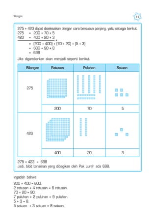 Bilangan 15
275 + 423 dapat diselesaikan dengan cara bersusun panjang, yaitu sebagai berikut.
275 = 200 + 70 + 5
423 = 400 + 20 + 3
= (200 + 400) + (70 + 20) + (5 + 3)
= 600 + 90 + 8
= 698
Jika digambarkan akan menjadi seperti berikut.
275 + 423 = 698
Jadi, bibit tanaman yang dibagikan oleh Pak Lurah ada 698.
Ingatlah bahwa
200 + 400 = 600.
2 ratusan + 4 ratusan = 6 ratusan.
70 + 20 = 90.
7 puluhan + 2 puluhan = 9 puluhan.
5 + 3 = 8.
5 satuan + 3 satuan = 8 satuan.
+
Bilangan PuluhanRatusan Satuan
275
423
200 70 5
400 20 3
 