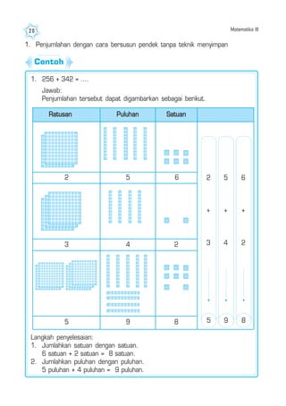 Matematika III20
1. Penjumlahan dengan cara bersusun pendek tanpa teknik menyimpan
1. 256 + 342 = ....
Jawab:
Penjumlahan tersebut dapat digambarkan sebagai berikut.
Langkah penyelesaian:
1. Jumlahkan satuan dengan satuan.
6 satuan + 2 satuan = 8 satuan.
2. Jumlahkan puluhan dengan puluhan.
5 puluhan + 4 puluhan = 9 puluhan.
PuluhanRatusan Satuan
2 5 6
3 4 2
5 9 8
2
+
3
5
5
+
4
9
6
+
2
8
Contoh
 