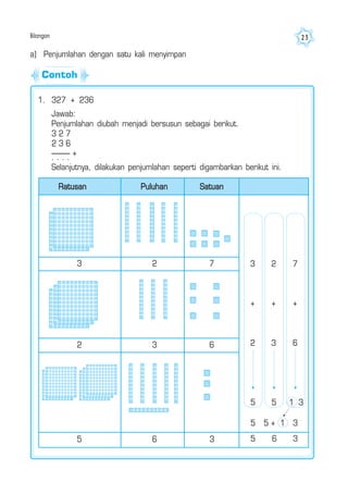 Bilangan 23
+
PuluhanRatusan Satuan
3 2 7
2 3 6
5 6 3
3
+
2
5
2
+
3
5
7
+
6
5 5 + 1 3
5 6 3
a) Penjumlahan dengan satu kali menyimpan
1. 327 + 236
Jawab:
Penjumlahan diubah menjadi bersusun sebagai berikut.
3 2 7
2 3 6
. . . .
Selanjutnya, dilakukan penjumlahan seperti digambarkan berikut ini.
1 3
Contoh
 