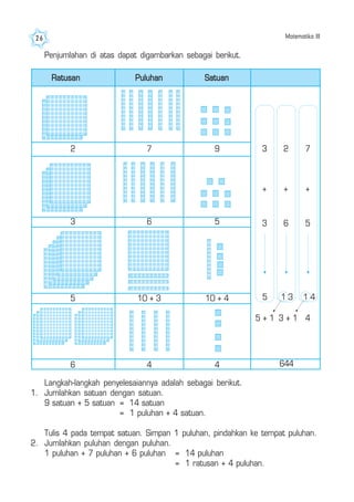 Matematika III26
Langkah-langkah penyelesaiannya adalah sebagai berikut.
1. Jumlahkan satuan dengan satuan.
9 satuan + 5 satuan = 14 satuan
= 1 puluhan + 4 satuan.
Tulis 4 pada tempat satuan. Simpan 1 puluhan, pindahkan ke tempat puluhan.
2. Jumlahkan puluhan dengan puluhan.
1 puluhan + 7 puluhan + 6 puluhan = 14 puluhan
= 1 ratusan + 4 puluhan.
PuluhanRatusan Satuan
2 7 9
5 10 + 3 10 + 4
6 4 4
3
+
3
5
2
+
6
1 3
7
+
5
5 + 1
644
3 6 5
3 + 1 4
Penjumlahan di atas dapat digambarkan sebagai berikut.
1 4
 
