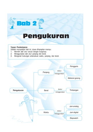 Pengukuran 59
Pengukuran
Bab 2Bab 2Bab 2Bab 2Bab 2
Tujuan Pembelajaran
Setelah mempelajari bab ini, siswa diharapkan mampu:
1. Memilih alat ukur sesuai dengan fungsinya.
2. Menggunakan alat ukur panjang dan berat.
3. Mengenal hubungan antarsatuan waktu, panjang, dan berat.
Panjang
Pengukuran Berat
Waktu
Penggaris
Meteran gulung
Timbangan
Jam analog
Stopwatch
Jam digital
diukur
menggunakan
diukur
menggunakan
diukur
menggunakan
 