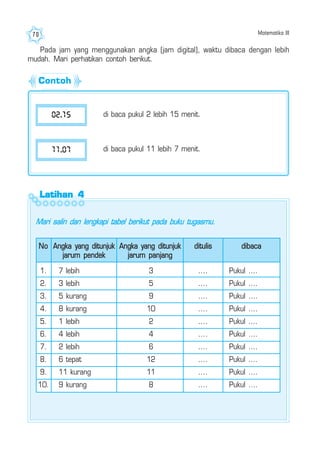 Matematika III70
Pada jam yang menggunakan angka (jam digital), waktu dibaca dengan lebih
mudah. Mari perhatikan contoh berikut.
Latihan 4Latihan 4Latihan 4Latihan 4Latihan 4
Mari salin dan lengkapi tabel berikut pada buku tugasmu.
No Angka yang ditunjuk
jarum pendek
1.
2.
3.
4.
5.
6.
7.
8.
9.
10.
Angka yang ditunjuk
jarum panjang
ditulis dibaca
7 lebih
3 lebih
5 kurang
8 kurang
1 lebih
4 lebih
2 lebih
6 tepat
11 kurang
9 kurang
3
5
9
10
2
4
6
12
11
8
Pukul ....
Pukul ....
Pukul ....
Pukul ....
Pukul ....
Pukul ....
Pukul ....
Pukul ....
Pukul ....
Pukul ....
....
....
....
....
....
....
....
....
....
....
di baca pukul 2 lebih 15 menit.
di baca pukul 11 lebih 7 menit.
02.15
11.07
Contoh
 