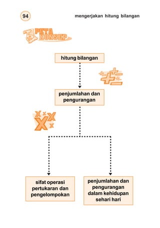 mengerjakan hitung bilangan94
hitung bilangan
penjumlahan dan
pengurangan
sifat operasi
pertukaran dan
pengelompokan
penjumlahan dan
pengurangan
dalam kehidupan
sehari hari
 