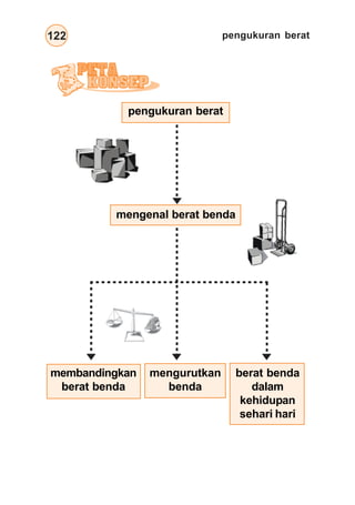 pengukuran berat122
pengukuran berat
mengenal berat benda
membandingkan
berat benda
mengurutkan
benda
berat benda
dalam
kehidupan
sehari hari
 