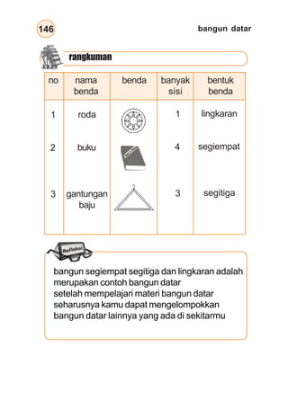 bangun datar146
rangkuman
no nama
benda
benda banyak
sisi
bentuk
benda
1 roda 1 lingkaran
2 buku 4 segiempat
3 gantungan
baju
3 segitiga
bangun segiempat segitiga dan lingkaran adalah
merupakan contoh bangun datar
setelah mempelajari materi bangun datar
seharusnya kamu dapat mengelompokkan
bangun datar lainnya yang ada di sekitarmu
 