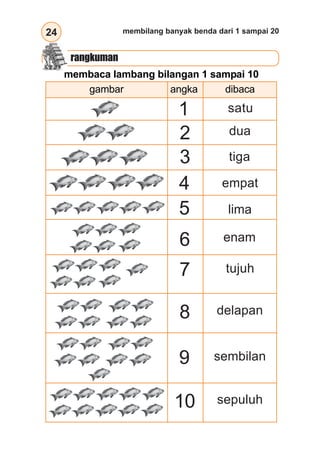 24 membilang banyak benda dari 1 sampai 20
rangkuman
membaca lambang bilangan 1 sampai 10
gambar angka dibaca
1
2
3
4
5
6
7
8
9
10
satu
dua
tiga
empat
lima
enam
tujuh
delapan
sembilan
sepuluh
 