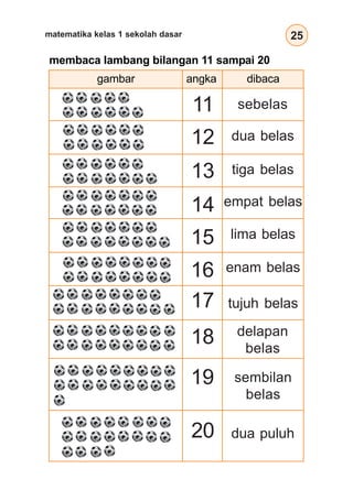 25matematika kelas 1 sekolah dasar
membaca lambang bilangan 11 sampai 20
gambar angka dibaca
11 sebelas
12
13
14
15
16
17
18
19
20
dua belas
tiga belas
empat belas
lima belas
enam belas
tujuh belas
delapan
belas
sembilan
belas
dua puluh
 