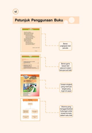 vi
Berisi
ungkapan dari
penulis
Berisi garis
besar dari
seluruh materi
berupa sub bab
Uraian singkat
yang memuat
target yang
ingin di capai
Skema yang
menggambarkan
hubungan antar
kosep konsep
dalam satu bab
Petunjuk Penggunaan Buku
 