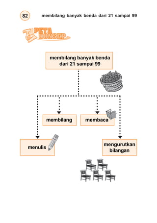 membilang banyak benda dari 21 sampai 9982
membilang banyak benda
dari 21 sampai 99
membilang membaca
menulis
mengurutkan
bilangan
 