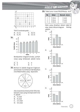 33. Tabel umur siswa PAUDManja Asih.7
6
5
4
3
2
1
B
A
D
CE
Data yang disajikan dalam tabel di
0 1 2 3 4 5 6 7 8 9 atas, kalau dibuat diagram
adalah . . . .
batang
Titik B terletak pada . . . . A.
10
8
6
4
2
A.
B.
(7, 1) C.
D.
(6, 5)
(1, 4) (2, 1)
31.
50
403940 3836 3634
30
20
3 4 5
Umur (tahun)
10
0
B.
10
8
6
4
2
1 2 3
Kelas
4 5 6
Berdasarkan diagram di atas, jumlah
siswa yang
. . . .
A. 6
B. 5
terbanyak adalah kelas
C.
D.
4
1 3 4 5
Umur (tahun)
32. Berikut ini adalah diagram lingkaran
persentase murid kelas 6 berdasarkan
nilai Matematika yang diperoleh.
C.
10
8
6
4
2Nilai 9Nilai 8
3 4 5
Umur (tahun)
Nilai 7
D.
10
8
6
4
2
Jika siswa kelas 6 berjumlah 40 anak,
banyak siswa yang memperoleh nilai
9 adalah . . . .
A. 4 anak
B. 8 anak
C. 12 anak
D. 16 anak 3 4 5
Umur (tahun)
Matematika
Jumlahsiswa
AnakAnakAnakAnak
No Umur Banyak siswa
1
2
3
5 tahun
4 tahun
3 tahun
6 anak
8 anak
5 anak
 