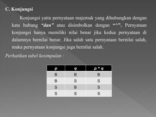 C. Konjungsi
Konjungsi yaitu pernyataan majemuk yang dihubungkan dengan
kata hubung “dan” atau disimbolkan dengan “^”. Pernyataan
konjungsi hanya memiliki nilai benar jika kedua pernyataan di
dalamnya bernilai benar. Jika salah satu pernyataan bernilai salah,
maka pernyataan konjungsi juga bernilai salah.
Perhatikan tabel kesimpulan :
p q p ^ q
B B B
B S S
S B S
S S S
 
