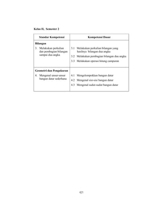 421
Kelas II, Semester 2
Standar Kompetensi Kompetensi Dasar
Bilangan
3. Melakukan perkalian
dan pembagian bilangan
sampai dua angka
3.1 Melakukan perkalian bilangan yang
hasilnya bilangan dua angka
3.2 Melakukan pembagian bilangan dua angka
3.3 Melakukan operasi hitung campuran
Geometri dan Pengukuran
4. Mengenal unsur-unsur
bangun datar sederhana
4.1 Mengelompokkan bangun datar
4.2 Mengenal sisi-sisi bangun datar
4.3 Mengenal sudut-sudut bangun datar
 