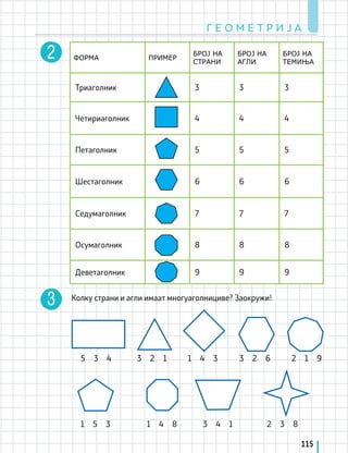 ФОРМА ПРИМЕР
БРОЈ НА
СТРАНИ
БРОЈ НА
АГЛИ
БРОЈ НА
ТЕМИЊА
Триаголник 3 3 3
Четириаголник 4 4 4
Петаголник 5 5 5
Шестаголник 6 6 6
Седумаголник 7 7 7
Осумаголник 8 8 8
Деветаголник 9 9 9
Колку страни и агли имаат многуаголнициве? Заокружи!
5 3 4
1 5 3
3 2 1
1 4 8
1 4 3
3 4 1
3 2 6
2 3 8
2 1 9
Г Е О М Е Т Р И Ј А
115
 